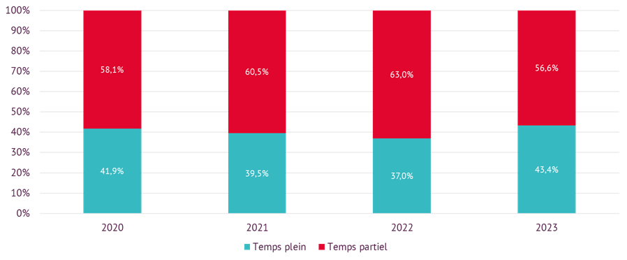 temps plein temps partiel